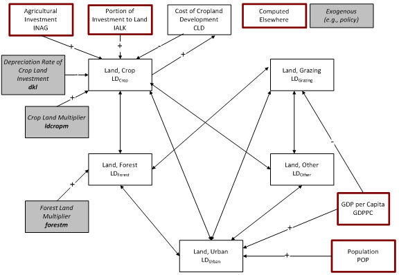 land dynamics flowchart