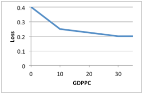 production losses graph