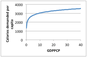 total calorie demand graph