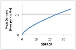 meat demand graph