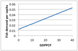 fish demand graph