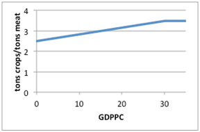 feed demand graph 2