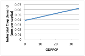 industrial crop demand graph