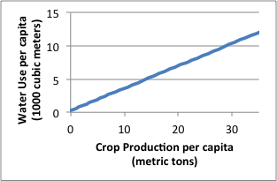 water use graph
