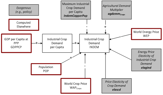 industrial crop demand flowchart