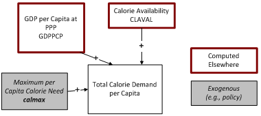calorie demand flowchart
