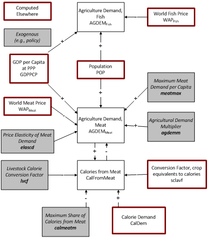 food demand for meat and fish flowchart