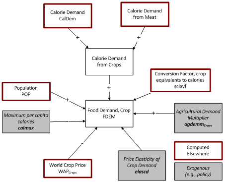 food demand for crops flowchart