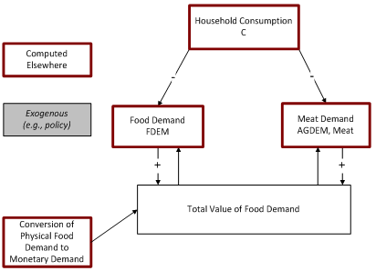 financial constraint on food demand flowchart