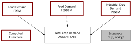 total crop demand flowchart