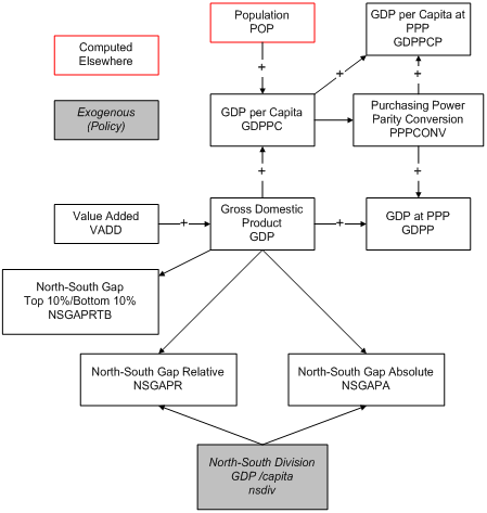 economic aggregates and indicators