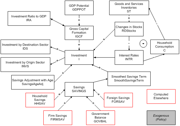 savings and investment