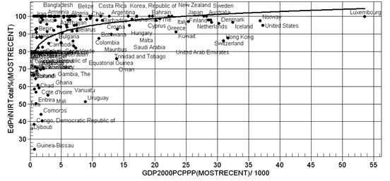 Cross-Sectional Relationship with GDP
