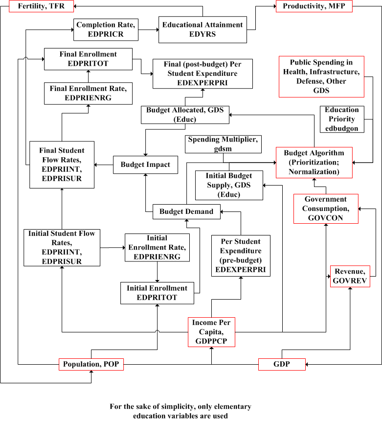 Financial Flow Chart for Education