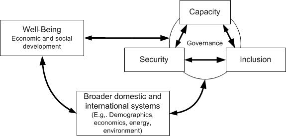 Governance Overview