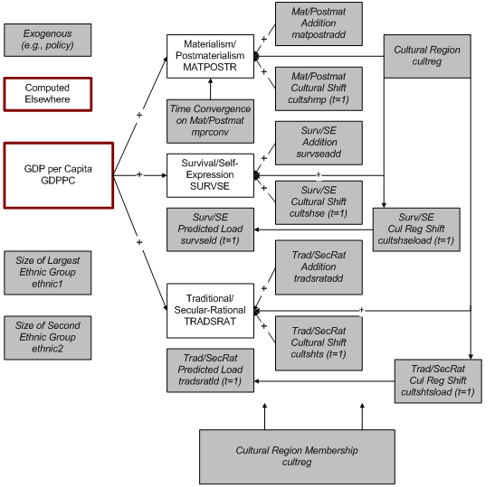Social Values and Cultural Evolution flowchart