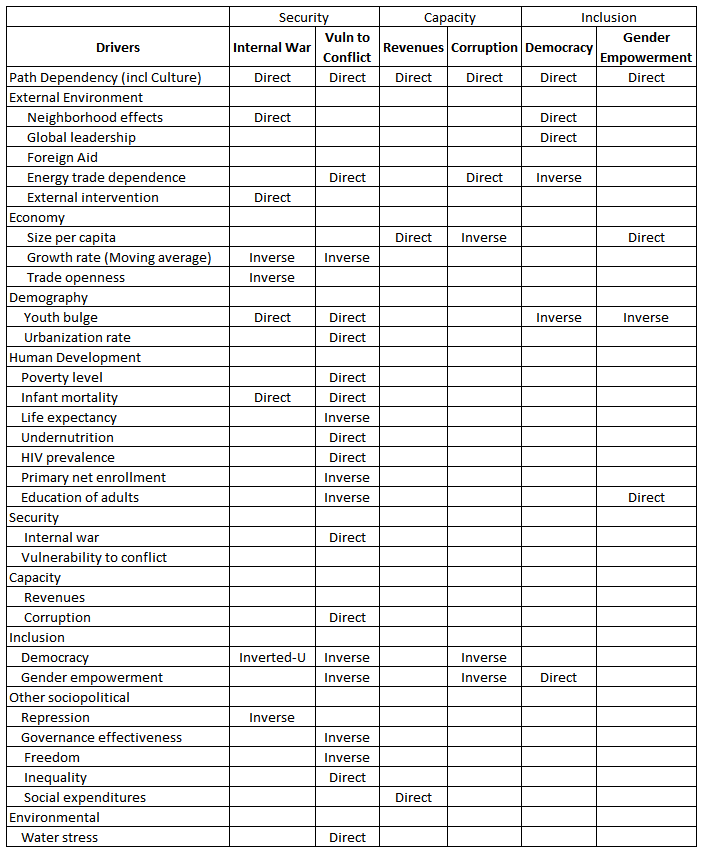 governance variables