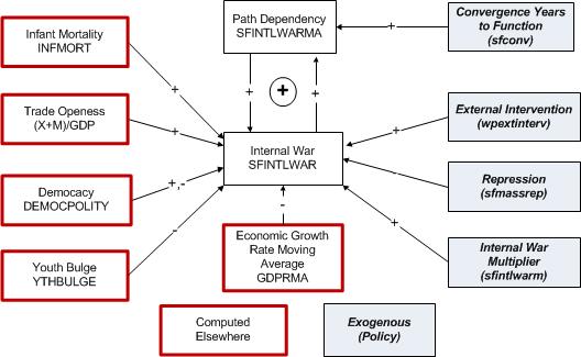 Governance Chart - Internal War