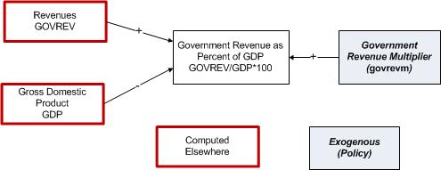 Governance Chart - Revenues