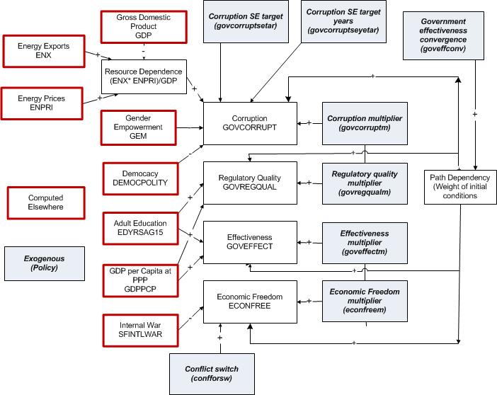 Governance Chart - Effectiveness