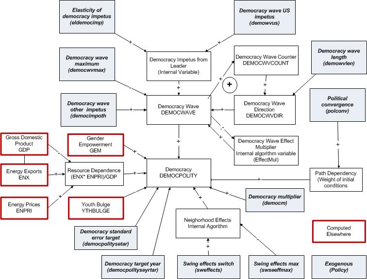 Governance Chart - Democracy
