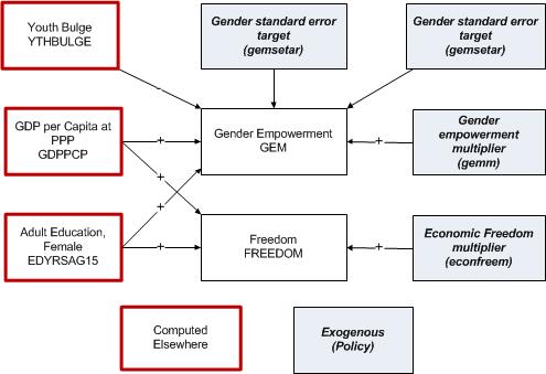 Governance Chart - Gender Empowerment