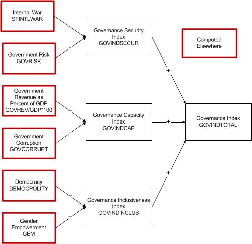Governance Chart - Dimension Indices