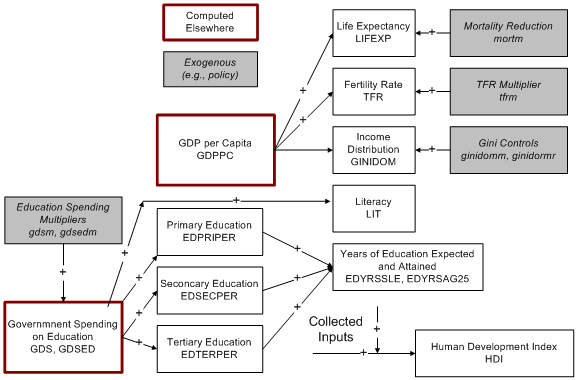 Life Conditions and HDI flowchart