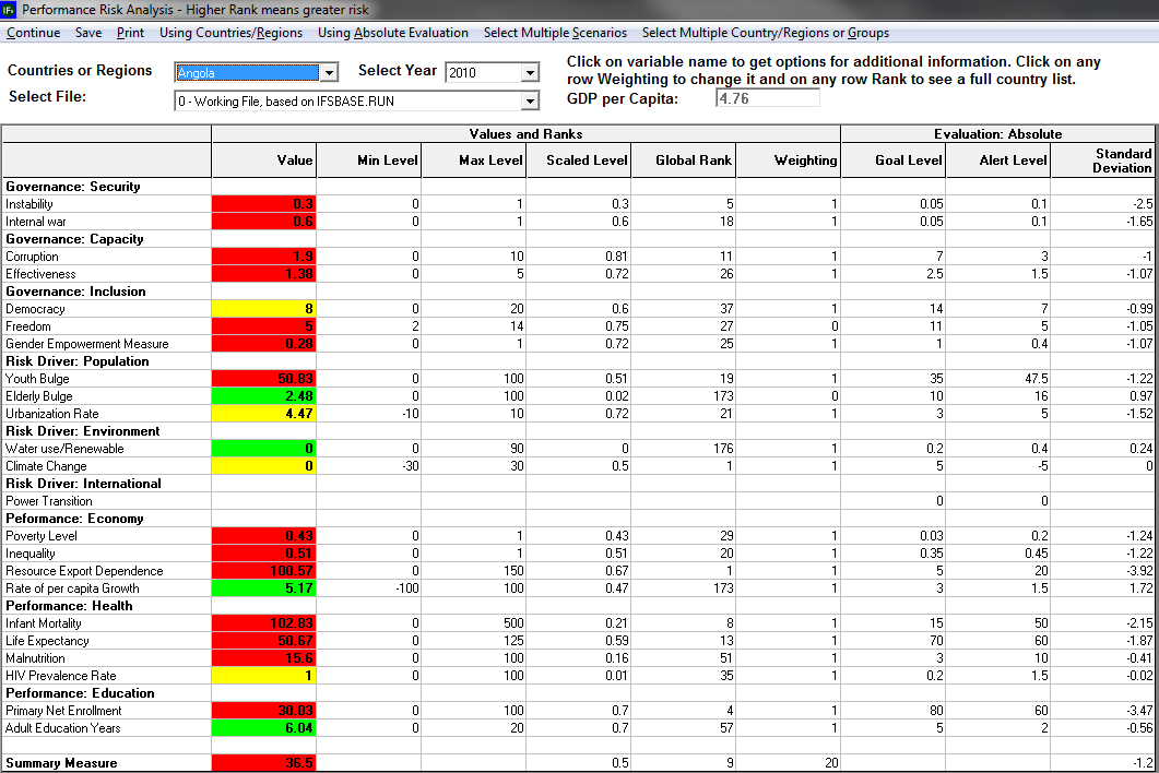 Governance Chart - Performance Risk Analysis