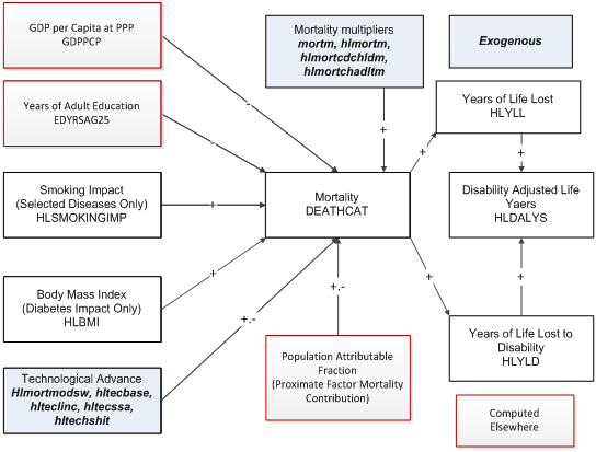 distal driver flowcharts