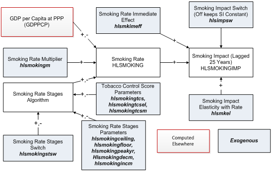 Smoking flowcharts
