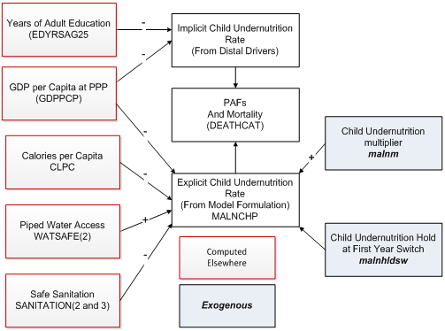 child undernutrition flowcharts
