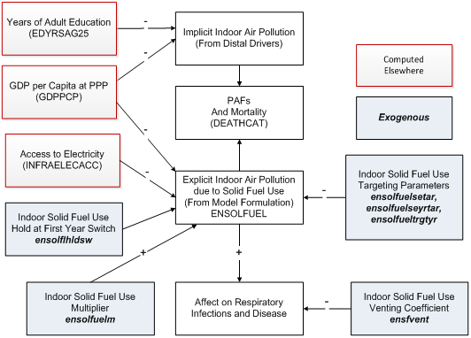 Solid fuels flowcharts