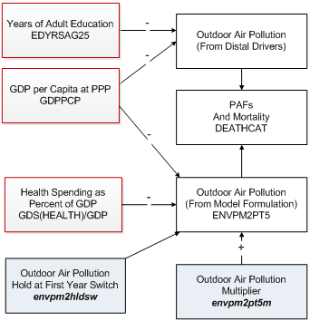 outdoor air pollution flowcharts