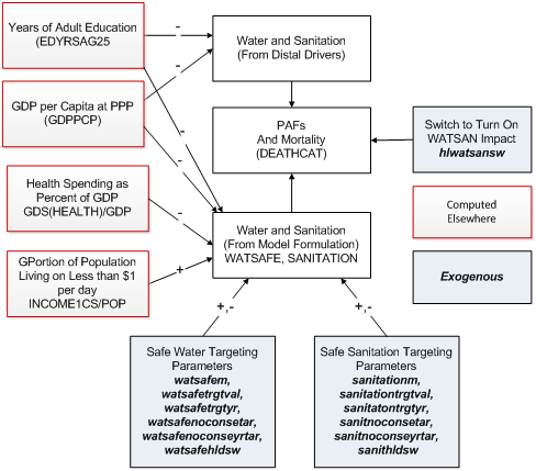 Water and sanitation flowcharts