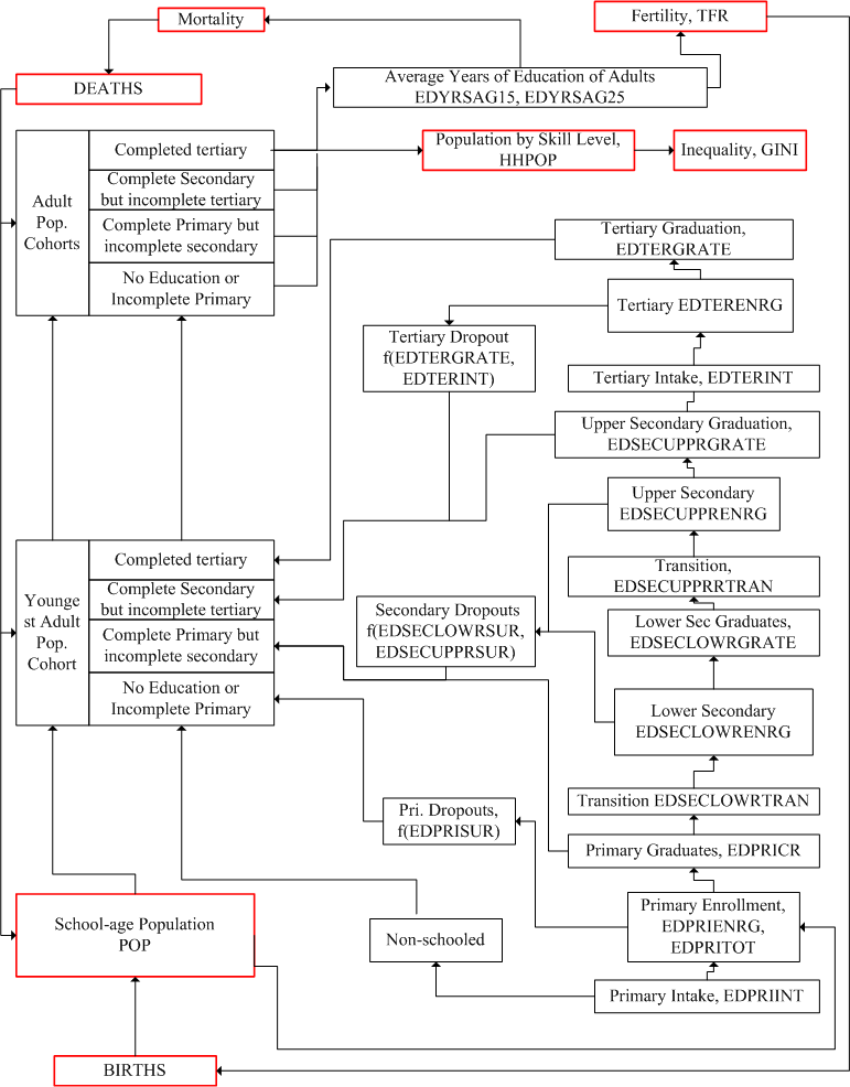 Educational Attainment Flow Chart