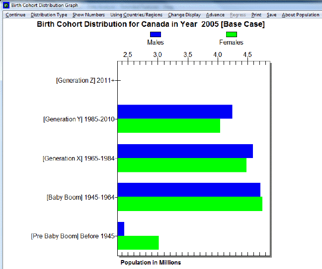 Birth Cohort Dist