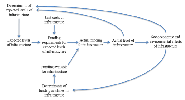 The infrastructure model system in IFs