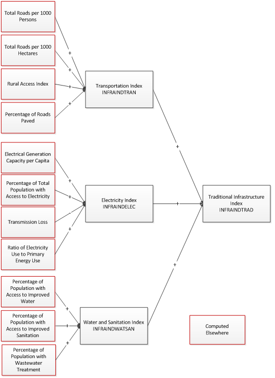Overview of the component indices and overall index for traditional infrastructure