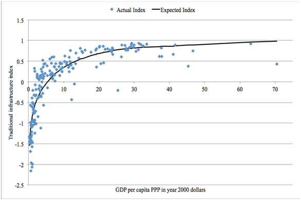 Traditional Infrastructure Index vs. GDP per capita: benchmark function 2010