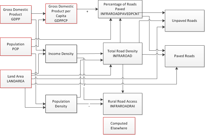 Transportation flow chart