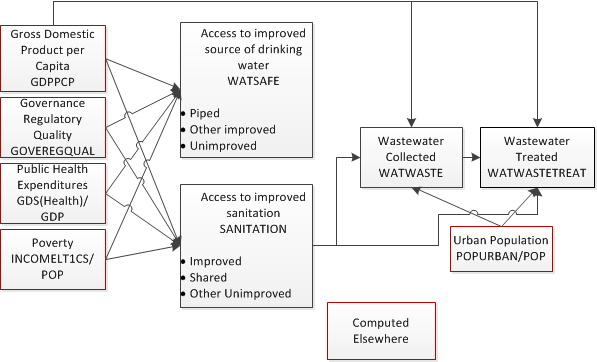 Water and Sanitation flow chart