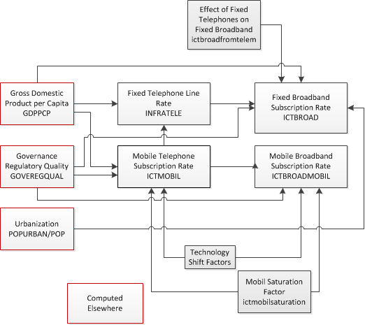ICT flow chart