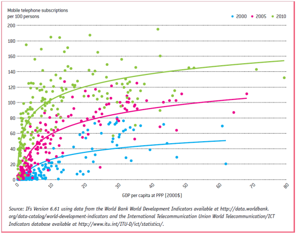 Changing relationship between mobile telephone subscriptions and average income over time
