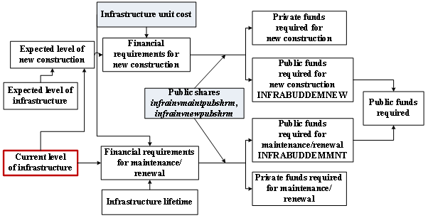 Translating the expected levels of core infrastructure into financial requirements