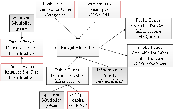 Determining the actual funds for infrastructure spending