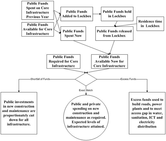 Determining the forecasted levels of infrastructure spending and attainment 