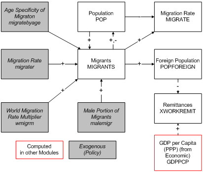 Migration flowchart