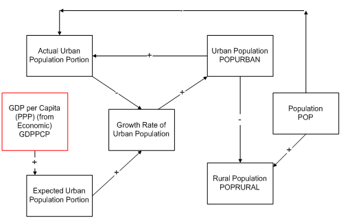 Urbanization flowchart